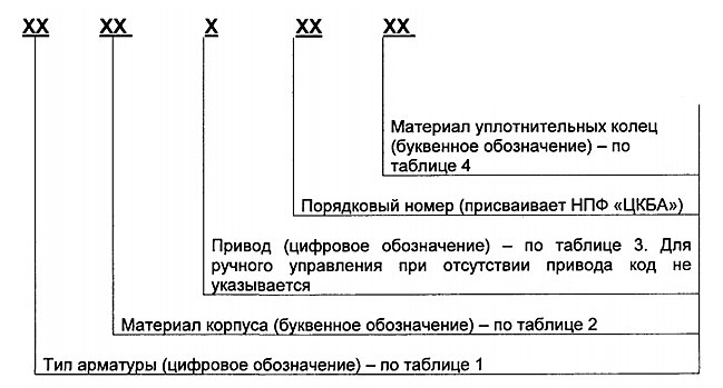 Индекс устройства по системе ЦКБА