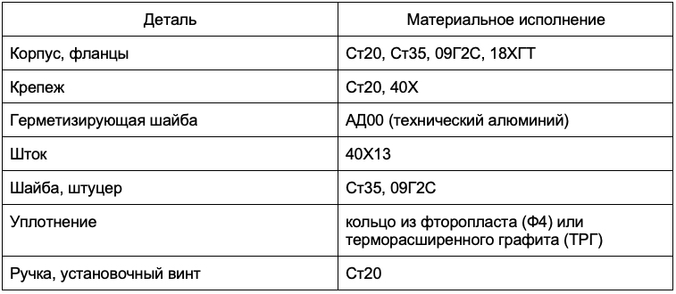 Какие марки стали используют для изготовления стальных клапанов