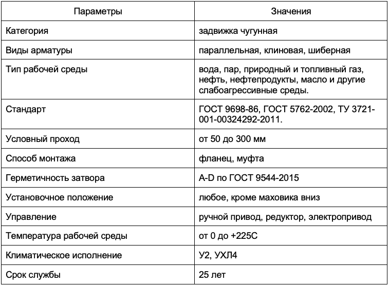 Характеристики чугунных задвижек