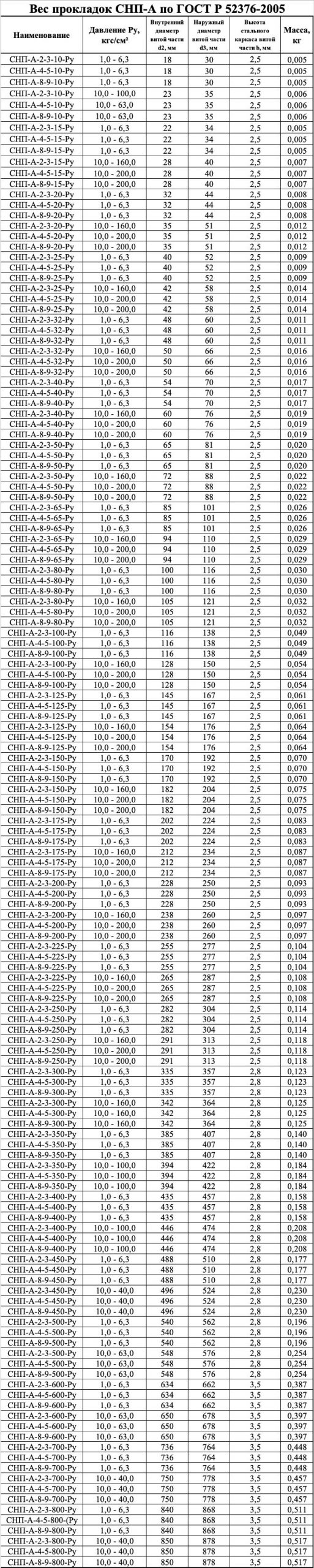 Вес прокладок СНП-А по ГОСТ Р 52376-2005