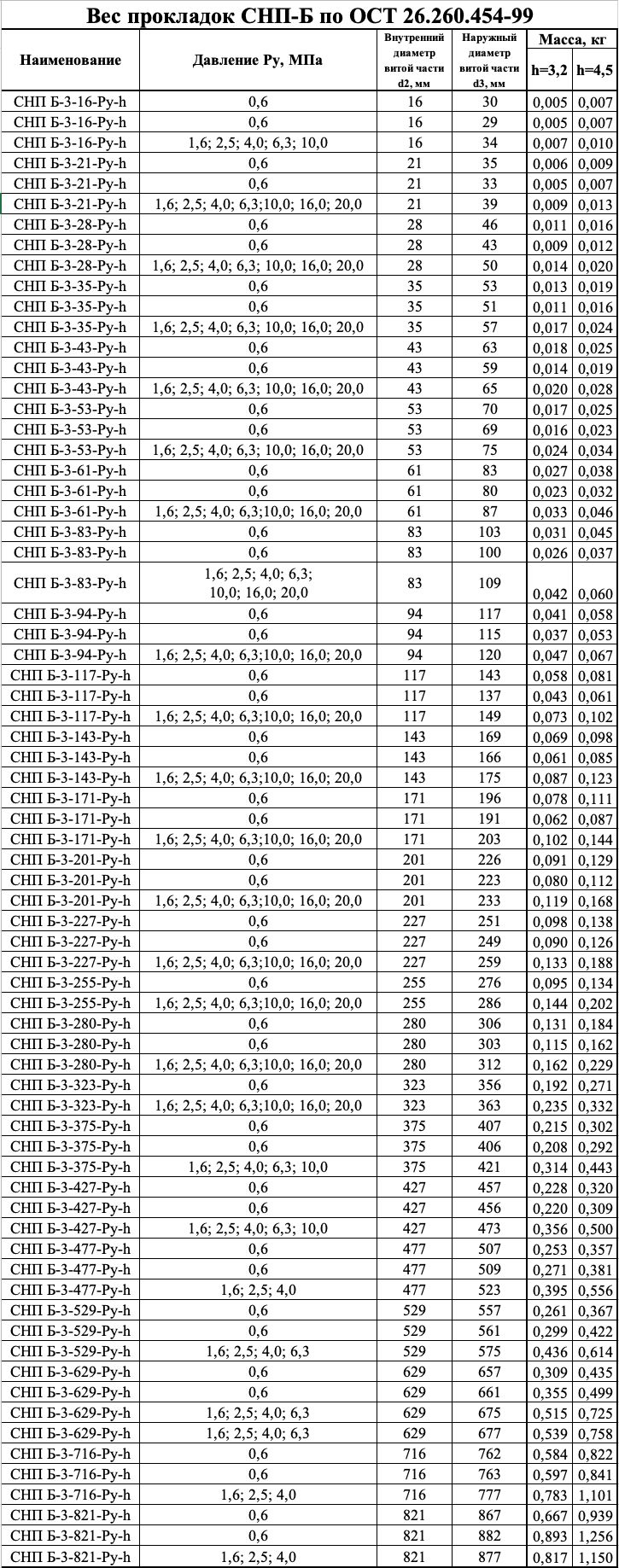 Вес прокладок СНП-Б по ОСТ 26.260.454-99