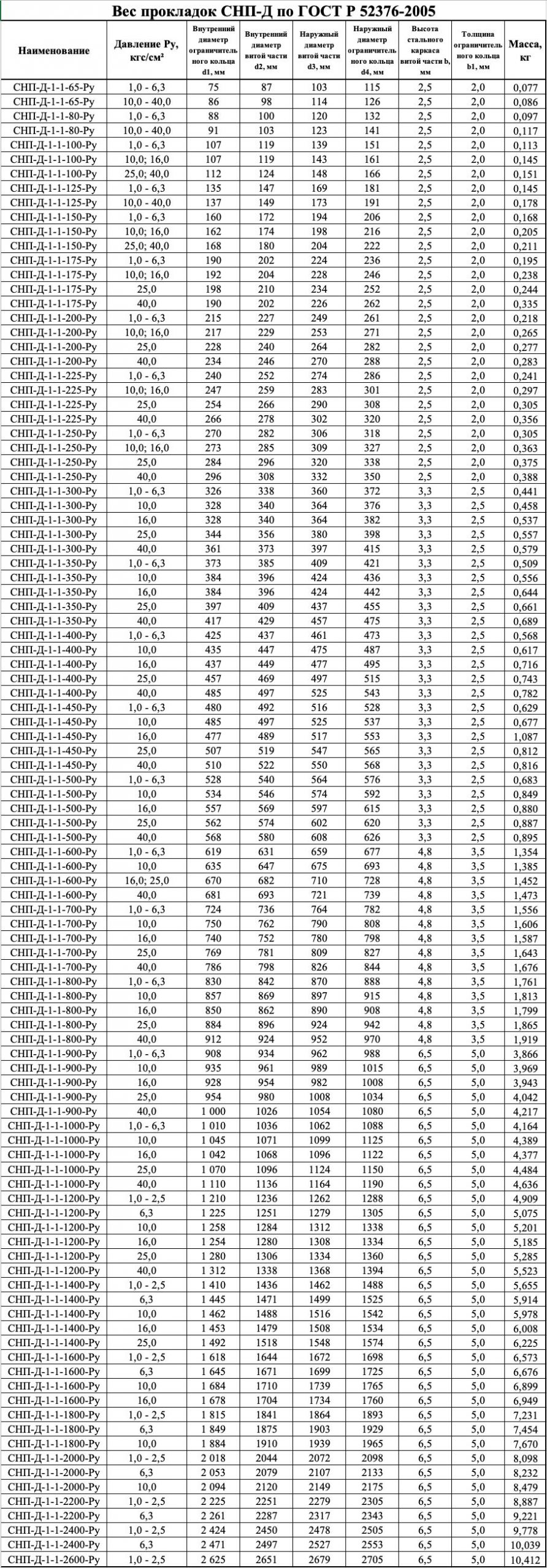 Вес прокладок СНП-Д по ГОСТ Р 52376-2005