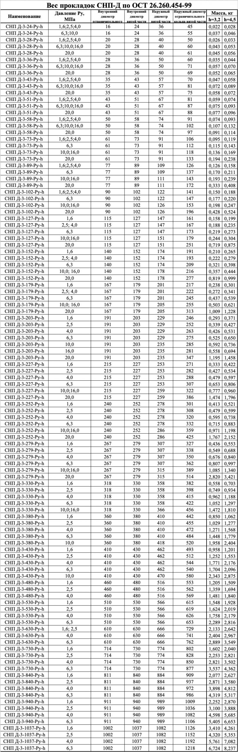 Вес прокладок СНП-Д по ОСТ 26.260.454-99