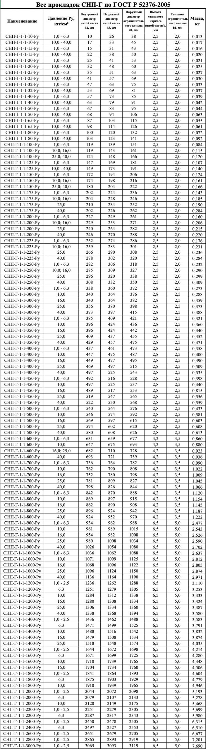 Вес прокладок СНП-Г по ГОСТ Р 52376-2005