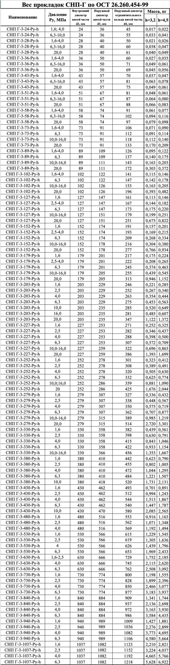 Вес прокладок СНП-Г по ОСТ 26.260.454-99