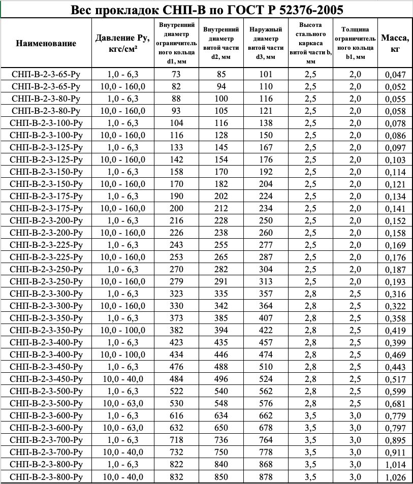 Вес прокладок СНП-В по ГОСТ Р 52376-2005