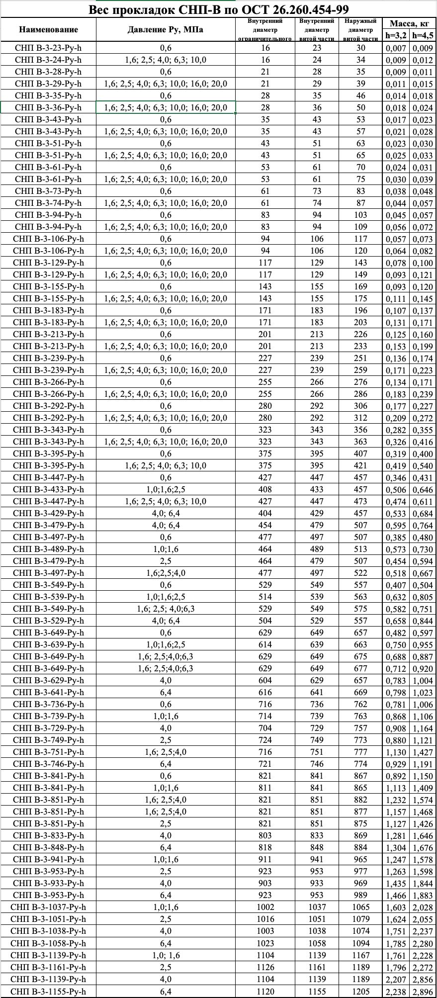 Вес прокладок СНП-В по ОСТ 26.260.454-99